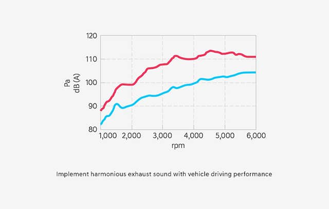 Variable Exhaust Valve System